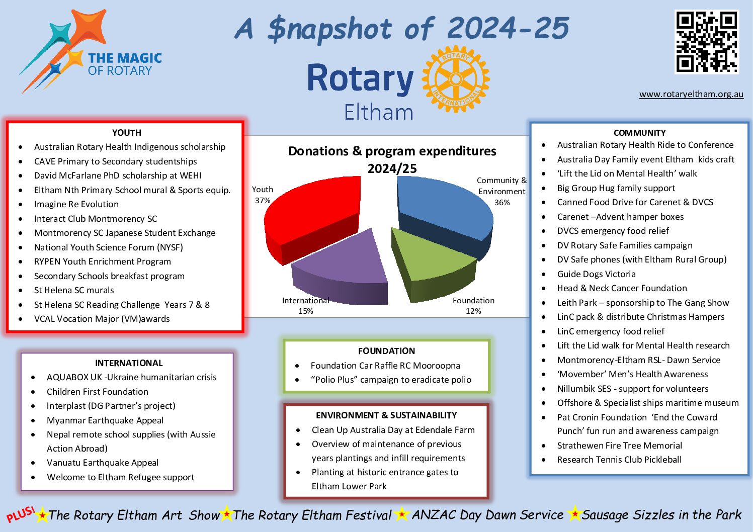 2024-25 SNAPSHOT at 23 June2025 Rotary Snapshot
